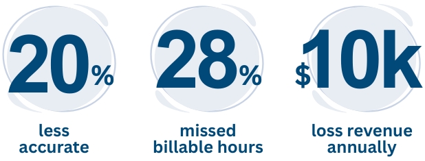 Traditional timesheets are tedious and inaccurate, potentially leading to 28% missed billable hours and costing $10,000 in lost revenue per billable employee annually.